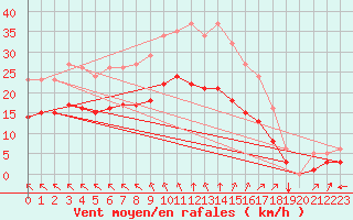 Courbe de la force du vent pour Saint-Mdard-d