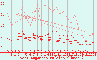 Courbe de la force du vent pour Bourg-en-Bresse (01)