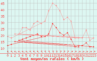 Courbe de la force du vent pour Montroy (17)