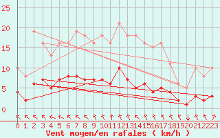 Courbe de la force du vent pour Aizenay (85)