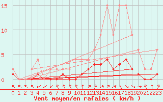 Courbe de la force du vent pour Samatan (32)