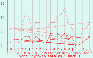Courbe de la force du vent pour Crest (26)