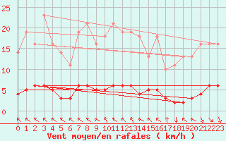 Courbe de la force du vent pour Saint-Philbert-sur-Risle (27)