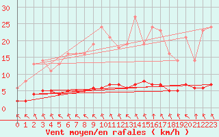 Courbe de la force du vent pour Saint-Philbert-sur-Risle (27)