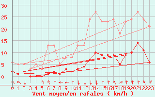 Courbe de la force du vent pour Saint-Sorlin-en-Valloire (26)