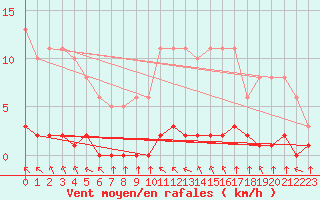 Courbe de la force du vent pour Haegen (67)