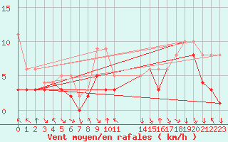 Courbe de la force du vent pour Colmar-Ouest (68)