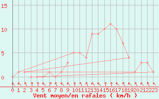 Courbe de la force du vent pour Rethel (08)