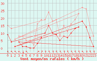 Courbe de la force du vent pour Villarzel (Sw)