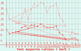 Courbe de la force du vent pour Corny-sur-Moselle (57)