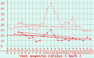 Courbe de la force du vent pour Chatelus-Malvaleix (23)