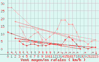 Courbe de la force du vent pour Aizenay (85)