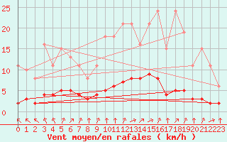 Courbe de la force du vent pour Tauxigny (37)