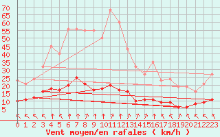 Courbe de la force du vent pour Baye (51)