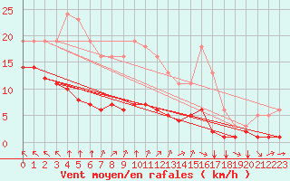 Courbe de la force du vent pour Chatelus-Malvaleix (23)