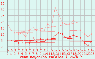 Courbe de la force du vent pour Corny-sur-Moselle (57)