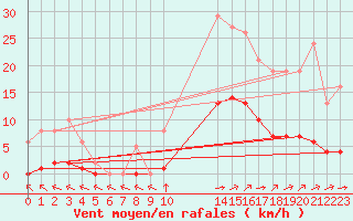 Courbe de la force du vent pour L