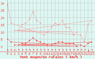 Courbe de la force du vent pour Haegen (67)