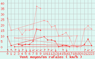 Courbe de la force du vent pour Gros-Rderching (57)