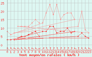 Courbe de la force du vent pour Sainte-Menehould (51)