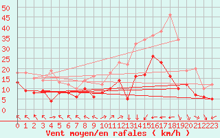 Courbe de la force du vent pour Lons-le-Saunier (39)