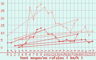 Courbe de la force du vent pour Saint-Yrieix-le-Djalat (19)