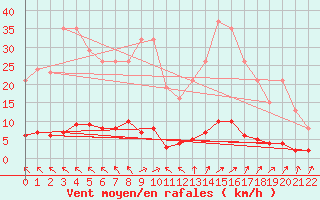 Courbe de la force du vent pour Jonzac (17)