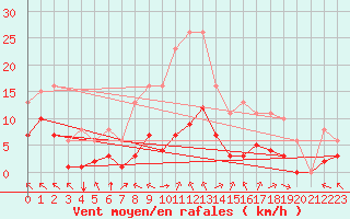 Courbe de la force du vent pour Villarzel (Sw)