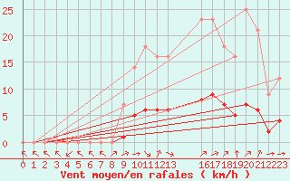 Courbe de la force du vent pour Grandfresnoy (60)