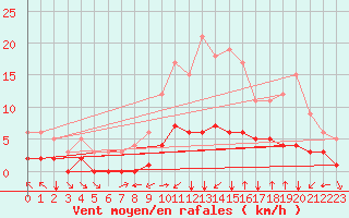 Courbe de la force du vent pour Fiscaglia Migliarino (It)
