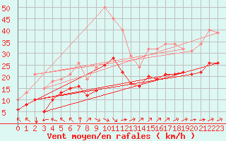 Courbe de la force du vent pour Montroy (17)