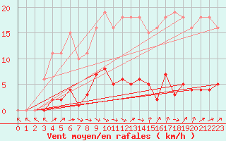Courbe de la force du vent pour Cerisiers (89)