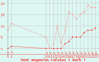 Courbe de la force du vent pour Saint-Haon (43)