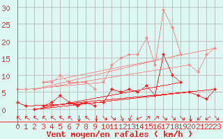 Courbe de la force du vent pour Saint-Amans (48)