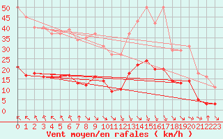 Courbe de la force du vent pour Saint-Jean-de-Vedas (34)