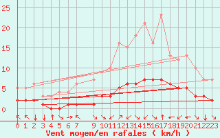 Courbe de la force du vent pour Fiscaglia Migliarino (It)