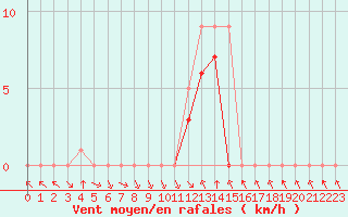 Courbe de la force du vent pour Colmar-Ouest (68)
