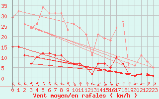 Courbe de la force du vent pour Aniane (34)