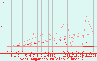 Courbe de la force du vent pour Grandfresnoy (60)