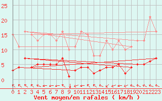 Courbe de la force du vent pour Aizenay (85)