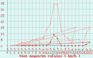 Courbe de la force du vent pour Roujan (34)