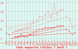 Courbe de la force du vent pour Fiscaglia Migliarino (It)