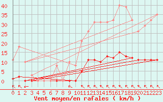 Courbe de la force du vent pour Saint-Clment-de-Rivire (34)