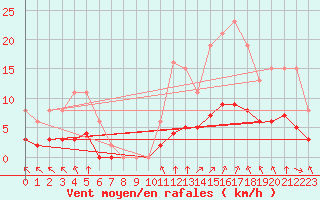 Courbe de la force du vent pour Saint-Martial-de-Vitaterne (17)
