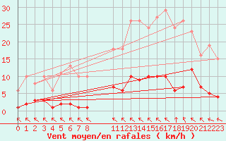 Courbe de la force du vent pour Saint-Haon (43)