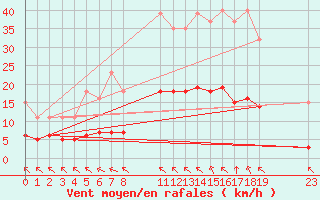 Courbe de la force du vent pour Saint-Haon (43)