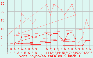 Courbe de la force du vent pour Saint-Haon (43)