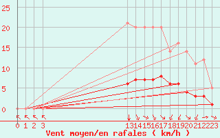 Courbe de la force du vent pour Grandfresnoy (60)