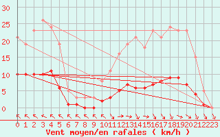 Courbe de la force du vent pour Lagarrigue (81)