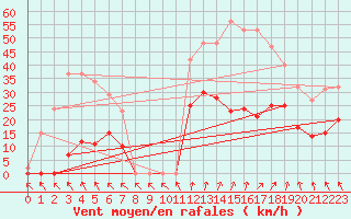 Courbe de la force du vent pour Bonnecombe - Les Salces (48)